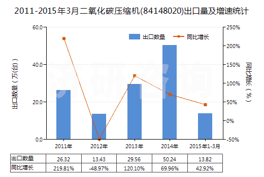 2011-2015年3月二氧化碳?jí)嚎s機(jī)(84148020)出口量及增速統(tǒng)計(jì)